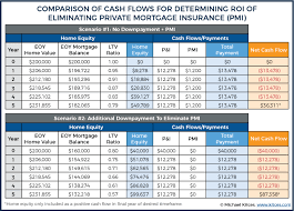 Private mortgage insurance (pmi) is costly, and the coverage only protects your mortgage lender, not you. The Roi Of Eliminating Pmi With Principal Prepayments