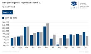 Le marché automobile français n'a pas confirmé sa reprise. Dans Un Marche Automobile Europeen Stable En 2018 Psa Et Renault S En Sortent Bien