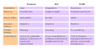 Instructional Design Science Art And Craft Gram Consulting