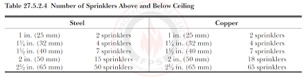 Pipe Schedules For Sprinklers Above Below Ceiling Fire