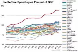 Costs keep rising (annual growth rate, 6.7%); What S Wrong With The Us Healthcare System Quora