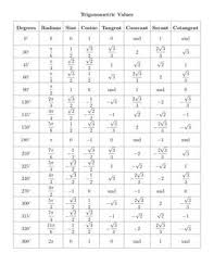 Trigonometric Values Math Tutorials Studying Math Math Formulas