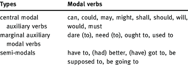 Questions with auxiliary & modal verbs : The Classification Of English Modal Verbs Download Scientific Diagram