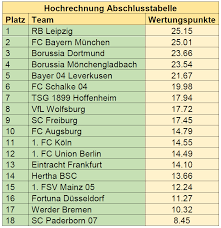 Die aktuelle tabelle der 1. Gastbeitrag Die Faire Abschlusstabelle Der Bundesligasaison 2019 20 Statistik Dresden