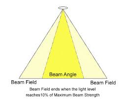 Understanding Beam Angle