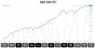 The warning signs are everywhere. Every Major And Minor U S Stock Market Crash Since 1950