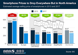 Chart Smartphone Prices To Drop Everywhere But In North