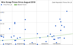 10 26 16 Scrap Price Update Copper Prices See Slight Increase