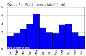 Dallas Fort Worth Texas Climate Yearly Annual Temperature