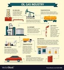 oil gas industry flowchart