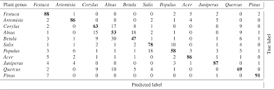 Official internet presentation of university of novi sad, the second largest state university in serbia. Amt Automatic Pollen Recognition With The Rapid E Particle Counter The First Level Procedure Experience And Next Steps