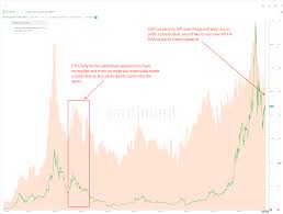 They were asked to state their opinions on ethereum's price predictions. Is There More Pain Ahead For Ethereum Eth Holders Key On Chain Metrics To Watch Out Headlines News Coinmarketcap