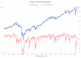 Ordinarily, the vix drops when the s&p climbs, but not always. This Signal Is Raising A Red Flag For The Stock Market Rally Marketwatch