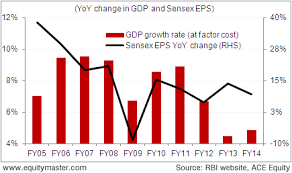 Sensex Eps Changes In Tandem With Gdp Chart Of The Day 29