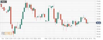 By the close of trading, tesla's stock price was down 4% after falling as much as 13% earlier in the day. Tesla Tsla Stock Price And Forecast Why Is Tesla Down Tesla Consolidates Set To Pop Higher