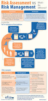 Risk Assessment Vs Risk Management What S The Difference Risk Management Program Management Risk Analysis