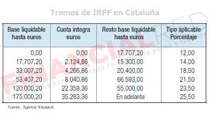 El irpf o impuesto sobre la renta de las personas físicas es un impuesto progresivo que pagan / abonan las personas residentes en españa o en su defecto, los contribuyentes en españa y. Tablas De Irpf En Catalunya Impuesto Sobre La Renta Declaracion De La Renta