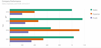 best charts to show discrete data by webdatarocks