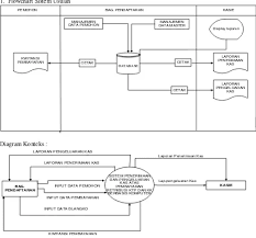 Kas adalah harta lancar perusahaan yang berwujud uang kertas/ logam dan surat berharga yang mempunyai sifat. Sistem Penerimaan Dan Pengeluaran Kas Atas Pembayaran Retribusi Ktp Dan Kk Berbasis Komputer Pada Kantor Kecamatan Mundu