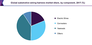 Use the automotive wire size calculator to verify you are using the correct gauge of wire for your project. Automotive Wiring Harness Market Size Share Industry Report 2025