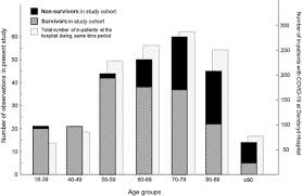 Risk Factors For Death In Adult Covid 19 Patients Frailty Predicts Fatal Outcome In Older Patients International Journal Of Infectious Diseases
