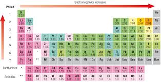 Electronegativity Chemistry Chemical Bond Science