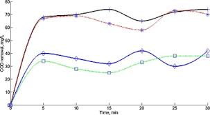 An oxygen scavenger is a substance that reacts with oxygen chemically or enzymatically, thus protecting the packaged food against oxidative deterioration and quality changes due to oxygen (vermeiren et al., 2003). Chemical Oxygen Demand An Overview Sciencedirect Topics