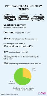 I have recently leased a car from the company car lease program. Can Used Car Market Accelerate Recovery For The Indian Automotive Sector Sme Futures