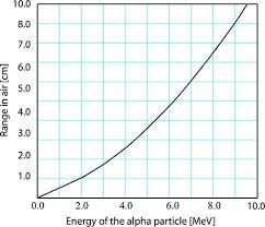 $\begingroup$ the fun part here is getting high energy photons with well known energies. Interactions Of Particles In Matter Springerlink