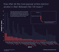 Find out all about pop music : Decade Of Drunk Lyrics A Look At How Often Pop Music Mentions Alcohol Data Visualization Counseling Northwestern