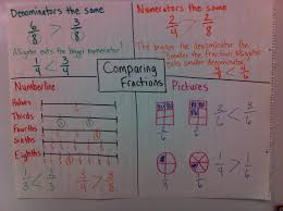 Comparing Unit Fractions Anchor Chart World Of Reference