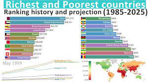 It is calculated by the proportion of total gdp. Richest And Poorest Countries In The World Gdp Per Capita History And Projection 1985 2025 Youtube
