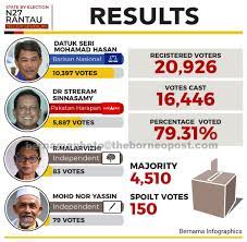 The seat became vacant after the uncontested election of incumbent mohamad hasan of. Mohamad Retains Rantau Seat For Fourth Term