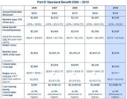 Medicare Part D Changes For 2017 Medicare D Comparison