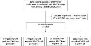 The pcr test is the most accurate test for detecting the virus. Correlation Of Chest Ct And Rt Pcr Testing For Coronavirus Disease 2019 Covid 19 In China A Report Of 1014 Cases Radiology