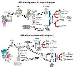 How to claim for tax refund in europe. 17 Questions You Might Have About Gst Refund For Tourist In Malaysia