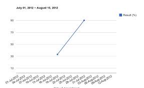 Syntaxs Blog Google Charts Line Chart Zero Values