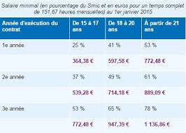 Une aide de 500 euros pour financer en partie le permis de conduire b. Remunerations Aides Types De Contrats Tout Savoir Sur L Alternance Challenges