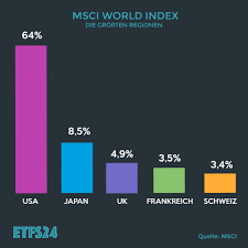 Eröffnen sie jetzt ihr konto! Msci World Etfs Im Uberblick Welcher Ist Der Beste