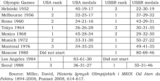 Bloomberg news is tracking the results of the summer olympics in tokyo, including a schedule of events and the number of medals. Summer Olympic Games Medal Table Positions Of The Usa And The Ussr Download Table