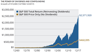 A Guide To Dividend Reinvestment Plans Drips Intelligent