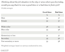 Globally Men White Collar Workers Upbeat On Job Market Marketing Jobs White Collar Job
