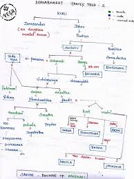Mahabharata Relationship Chart Lds Mother Abraham