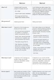 Medicare Vs Medicaid Medicare Made Clear Health Care