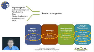 3 Minute Product Manager Strategic Role Of Product Management Management Customer Development Marketing Strategy