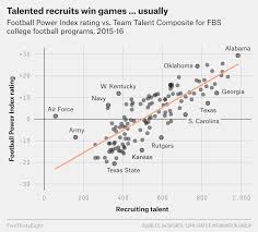 Which College Football Teams Do The Most With The Least