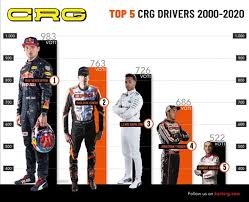 Max emilian verstappen (dutch pronunciation: Max Verstappen Elected Best Crg Driver Of The Last 20 Years