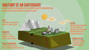 Geological survey (usgs) offers you the most comprehensive information about the natural water cycle anywhere. Anatomy Of An Earthquake Exploring Earthquakes