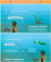 Basic Fly Casting Techniques Fix Com