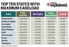 The graph of daily new cases has. India Coronavirus Numbers Explained Oct 9 Why Active Cases Are Falling Explained News The Indian Express